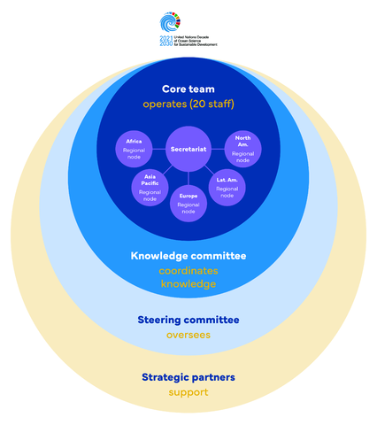 graph depicting the future governance of the IPOS