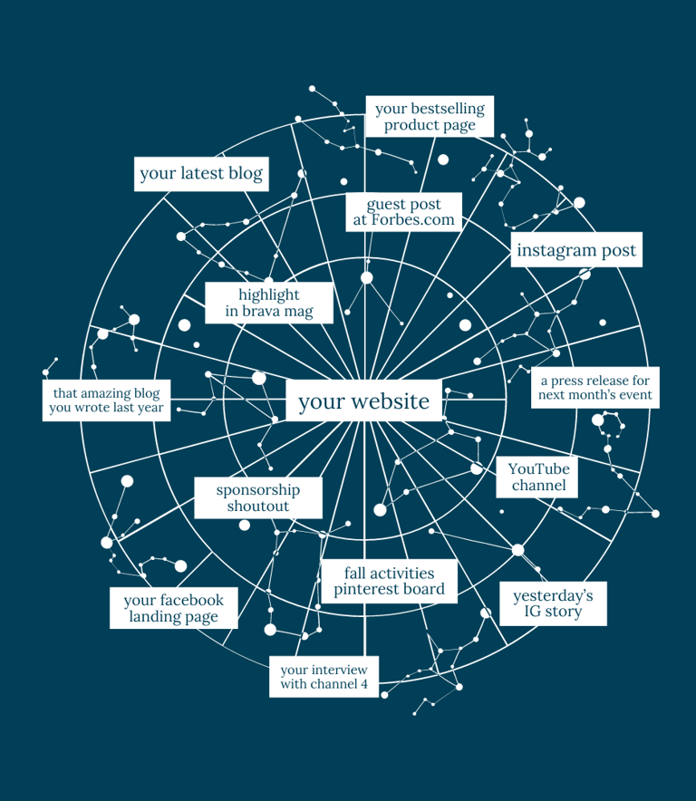 A sky map of the constellations with text overlays at multiple points to show how a website and its connected media relate.