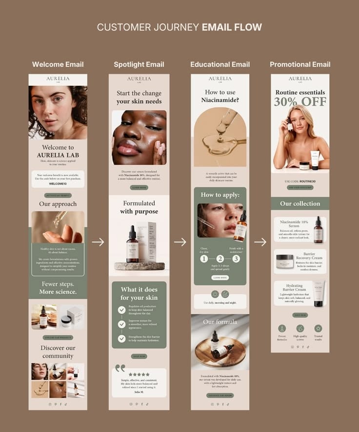 Infographic showing a skincare brand's customer journey email flow, including welcome, spotlight, and educational emails.