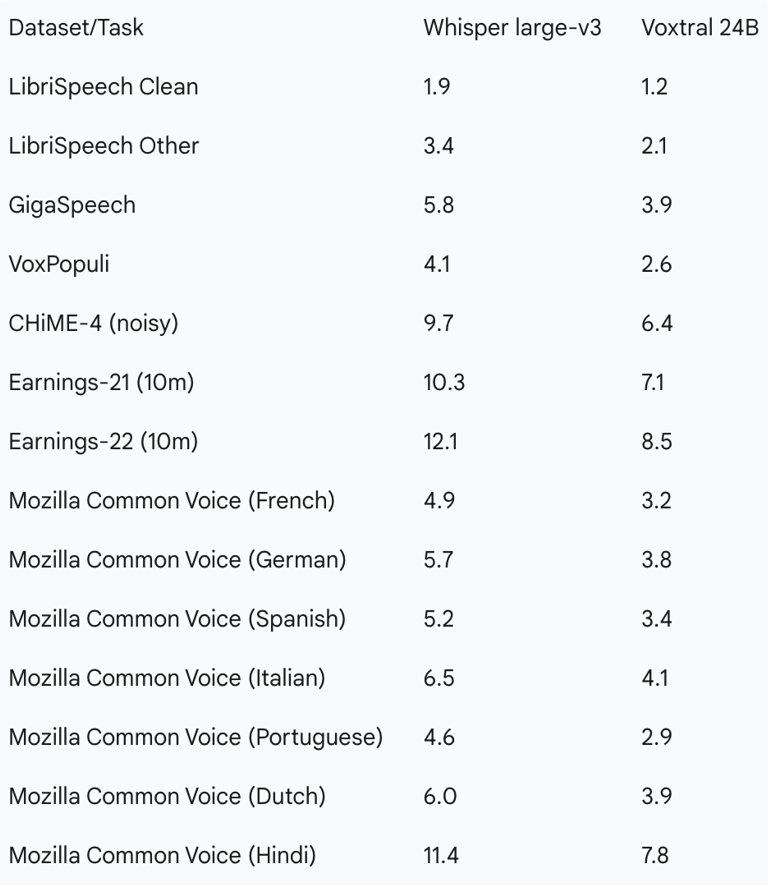 Table 1: Performance Benchmarks: Word Error Rate (WER) Comparison (%)