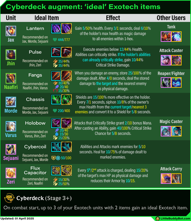 Teamfight Tactics TFT Set 14 Cyber City Cyberdeck augment Exotech trait ideal items Emblem users