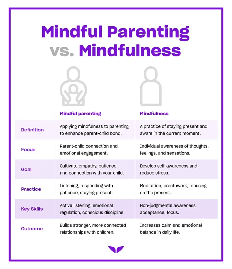 Comparison chart explaining the difference between mindful parenting and mindfulness