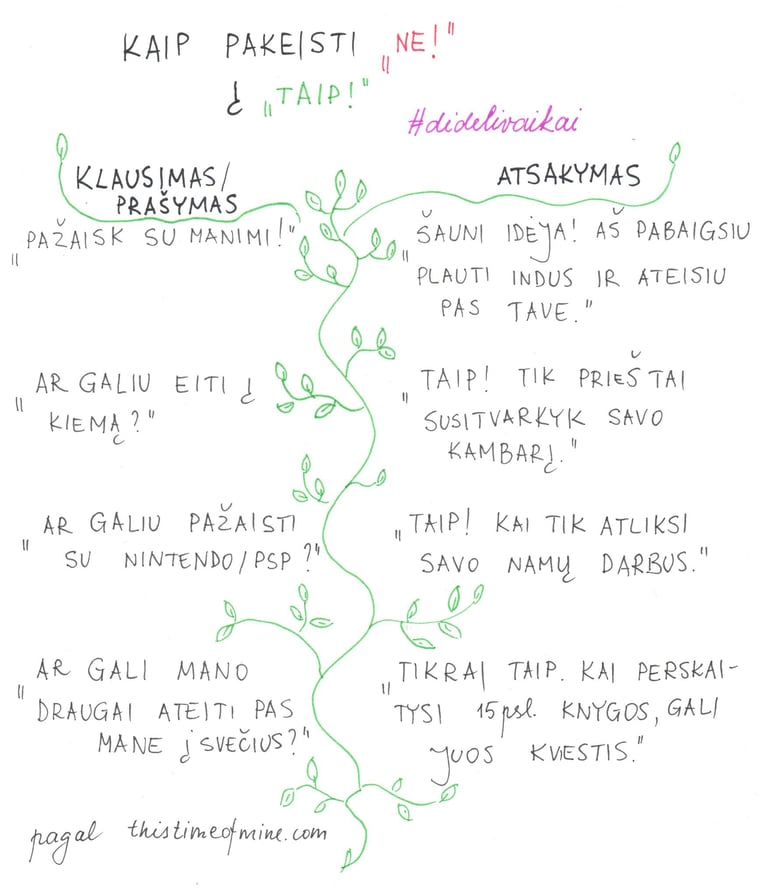 iliustracija kaip pakeisti žodį ne