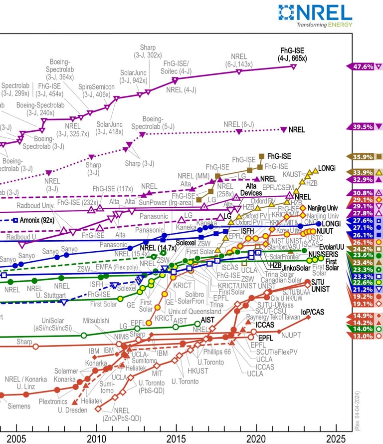 NREL Solar Cell Efficiency Table