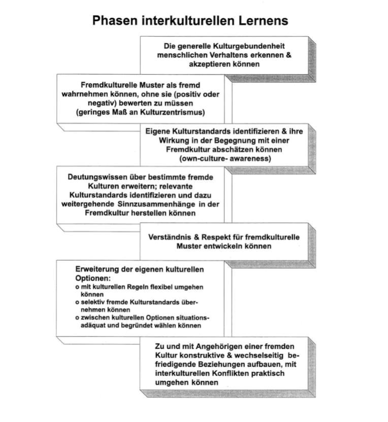 Intercultural communication according to Grosch and Leenen.