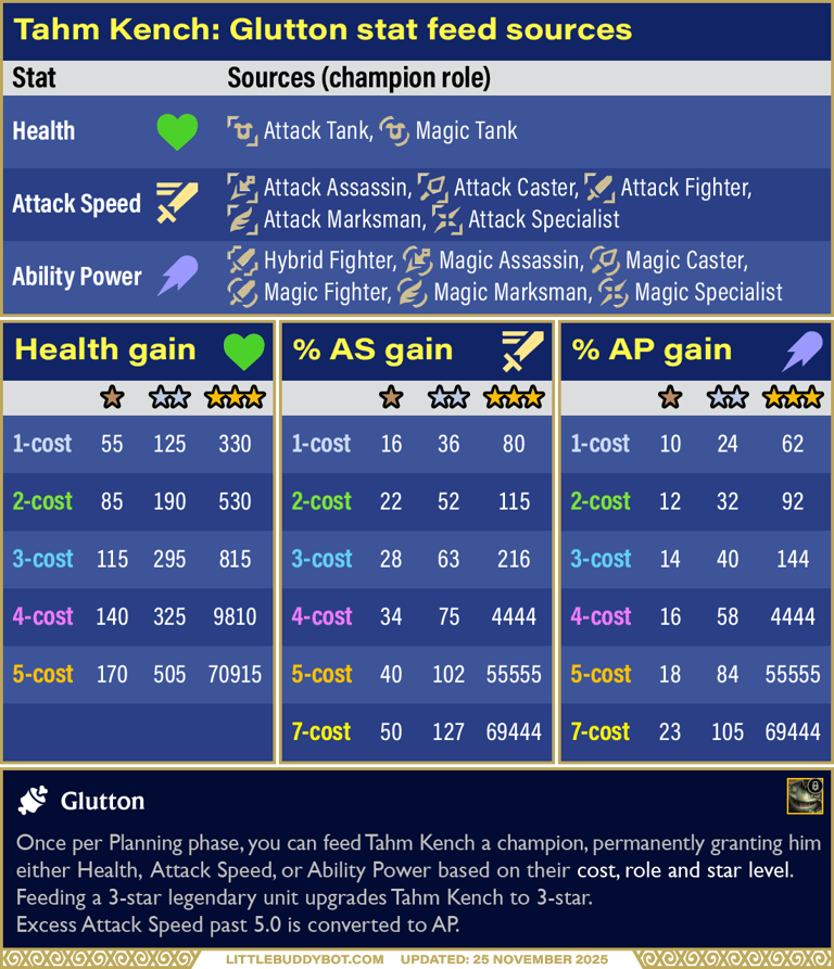 Teamfight Tactics Set 16 Lore & Legends Tahm Kench TK Glutton trait stat gain amounts