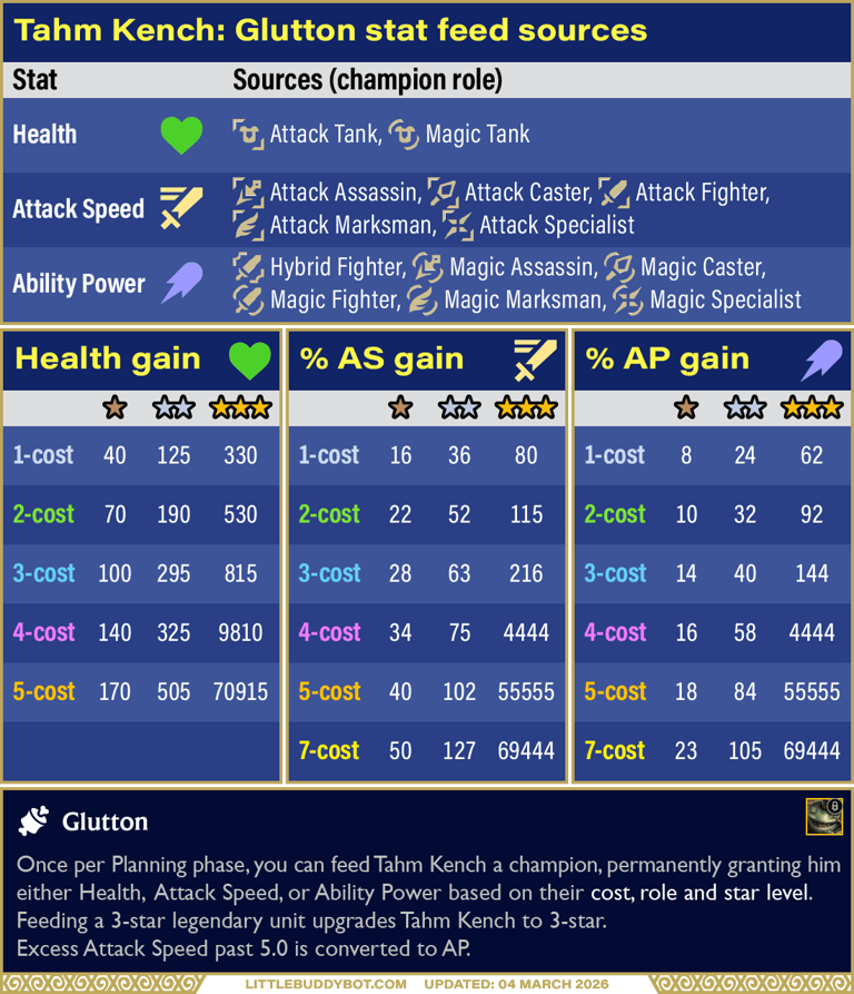 Teamfight Tactics Set 16 Lore & Legends Tahm Kench TK Glutton trait stat gain amounts