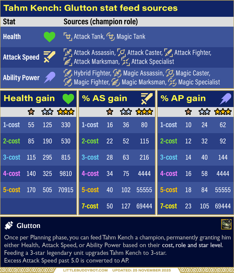 Teamfight Tactics TFT Set 16 Lore & Legends Tahm Kench Glutton trait stat feed HP AS AP gain amounts