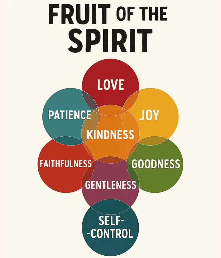 Infographic titled 'Fruit of the Spirit' showing nine overlapping colored circles