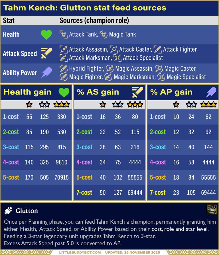 Teamfight Tactics TFT Set 16 Lore & Legends Tahm Kench Glutton trait stat feed HP AS AP gain amounts
