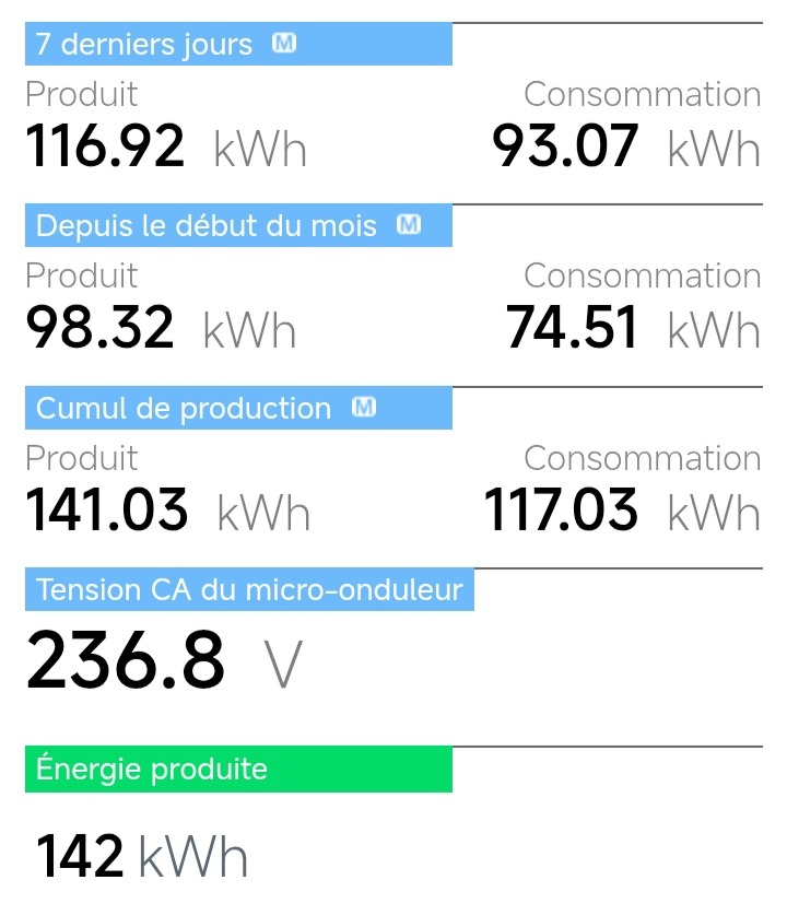 Bilan de production photovoltaïque à Lorgues dans le Var avec 142 kWh produits et comparaison à la consommation domestique