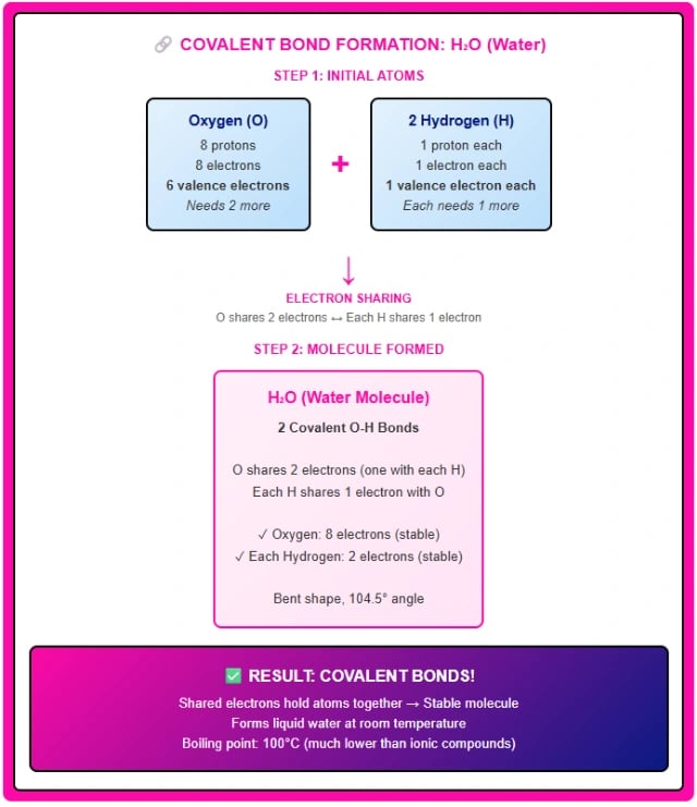 Covalent bond formation diagram showing oxygen and hydrogen electron sharing creating water molecule