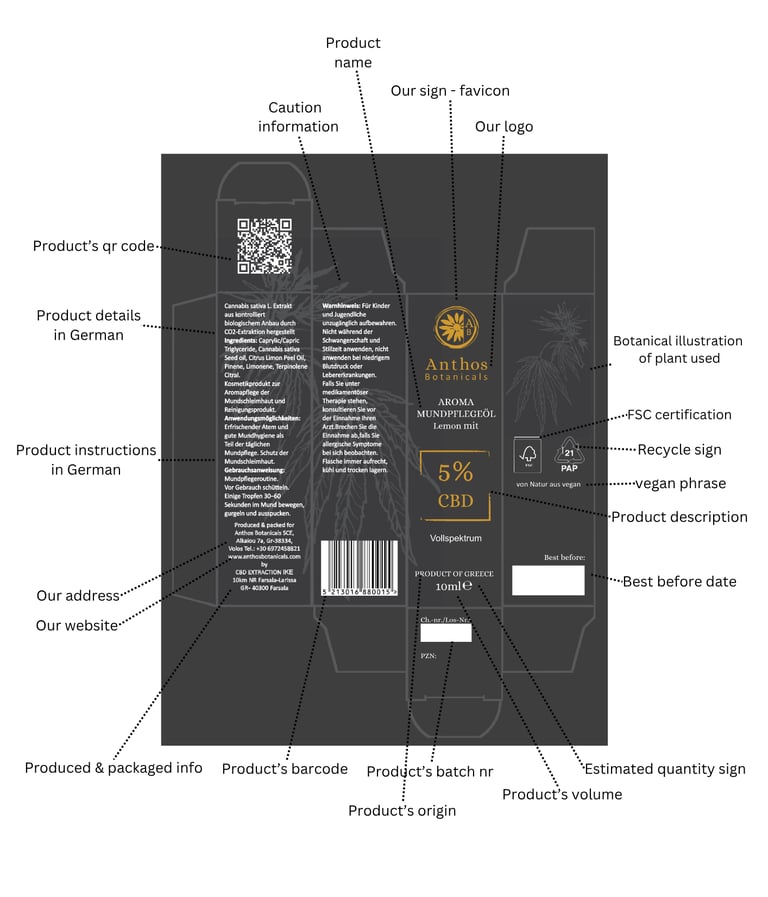 cbd Anthos botanicals box analysis