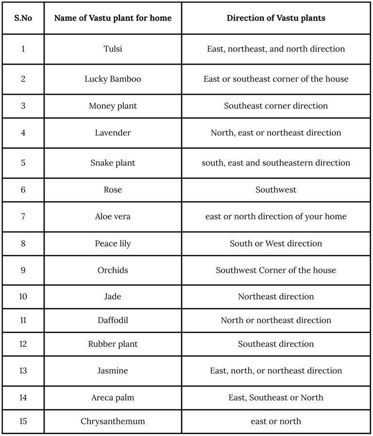 Vastu Plants For Home With Vastu Direction To Be Placed At