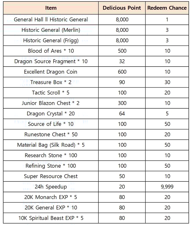 Redeemable Items in Feasting Revelry
