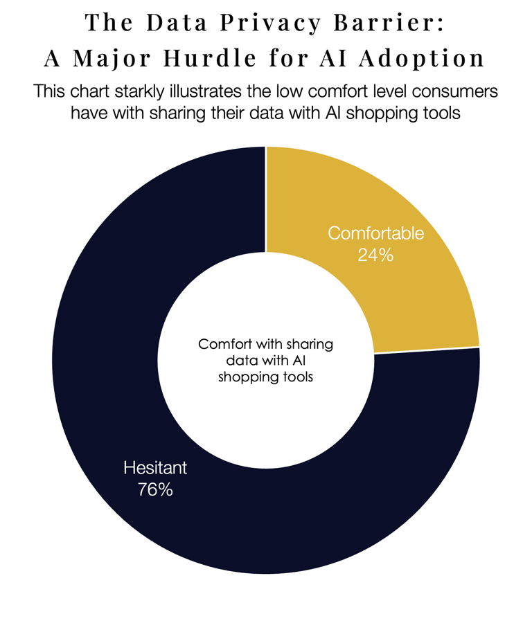 chart showing high consumer concern over AI data privacy, a key issue for ai in ecommerce