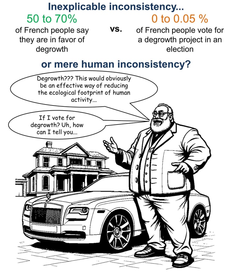 The paradox of degrowth: many supposed followers but few real "doers"