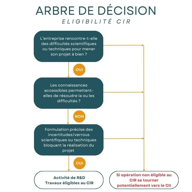 Arbre de décision éligibilité CIR