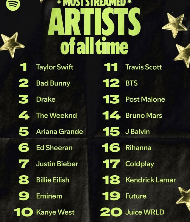 artistas mais ouvidos do spotify