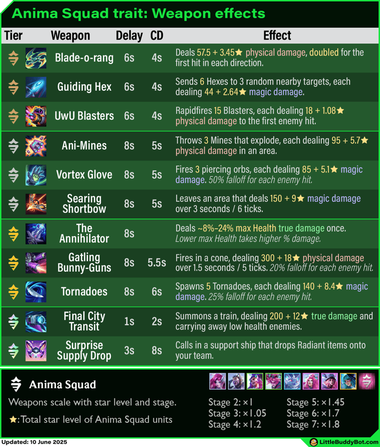 Teamfight Tactics TFT Set 14 Cyber City Anima Squad trait weapon effects damage numbers scaling