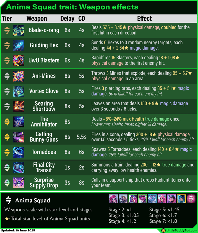 Teamfight Tactics TFT Set 14 Cyber City Anima Squad trait weapon effects damage numbers scaling