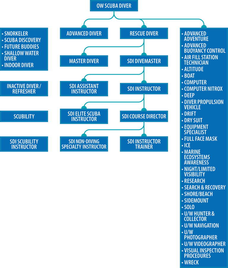 formation de spècialités  avec sdi tdi et atxdiving