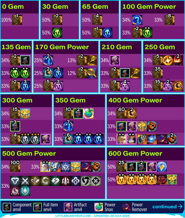 Teamfight Tactics TFT Set 15 K.O. Coliseum Crystal Gambit Gem Power cashout reward loot table drops
