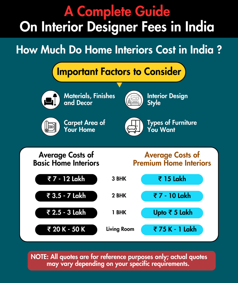 Complete Guide Of Interior Designers Costs in India