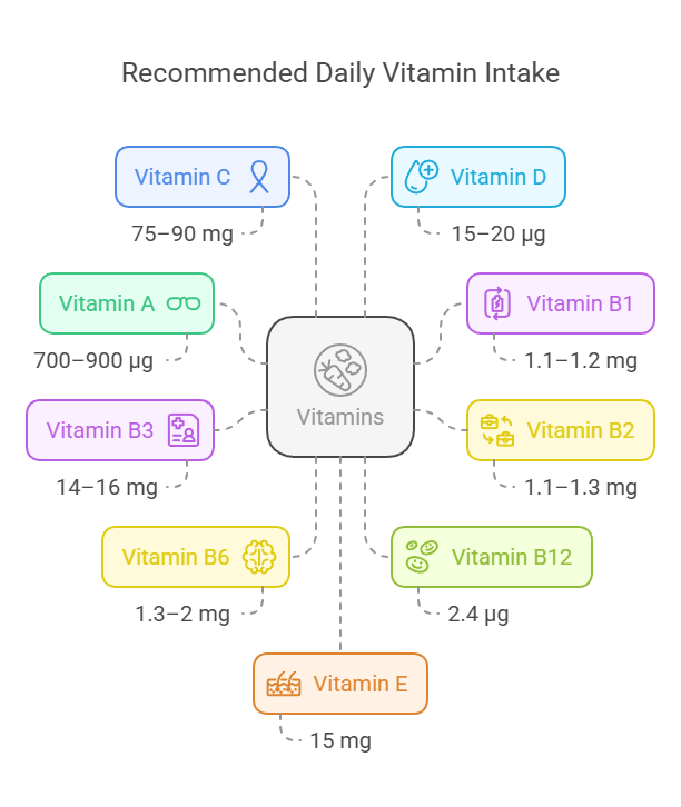 RDA Vitamins