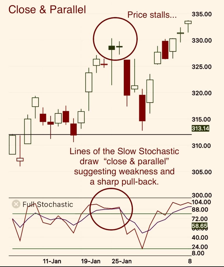 Close n Parallel: Example of Price-Indicator Divergence