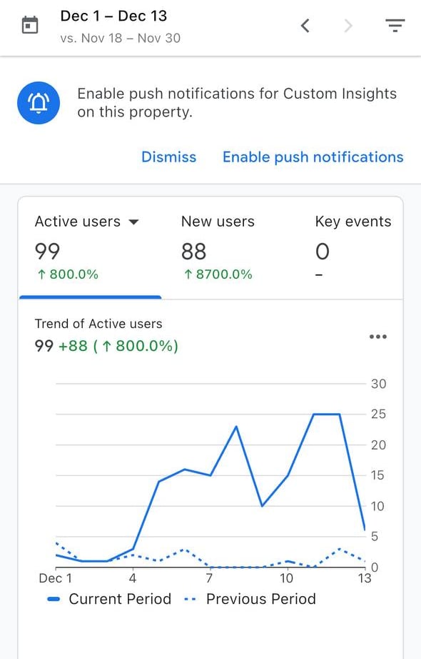 google ads success chart
