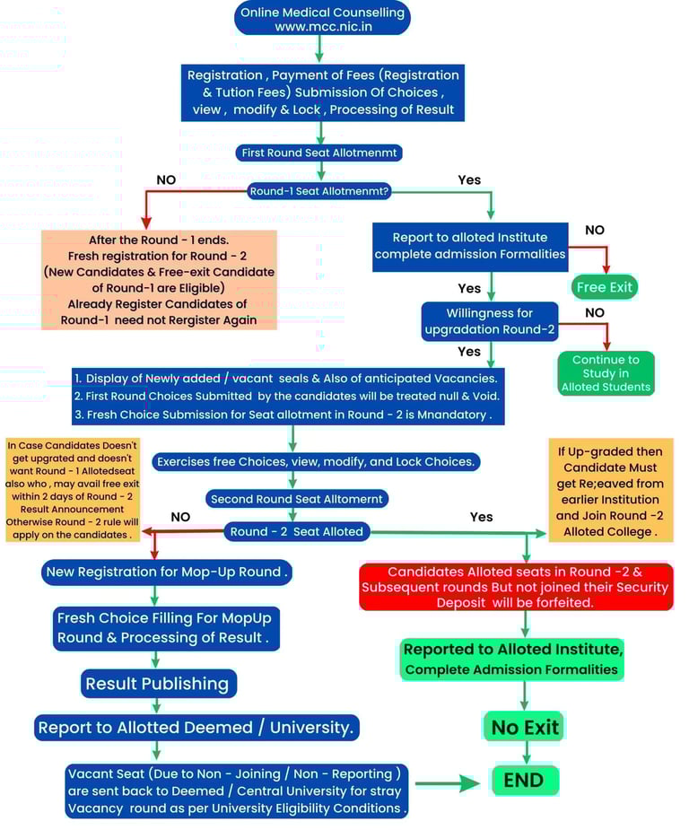 MCC Counselling Flow Chart