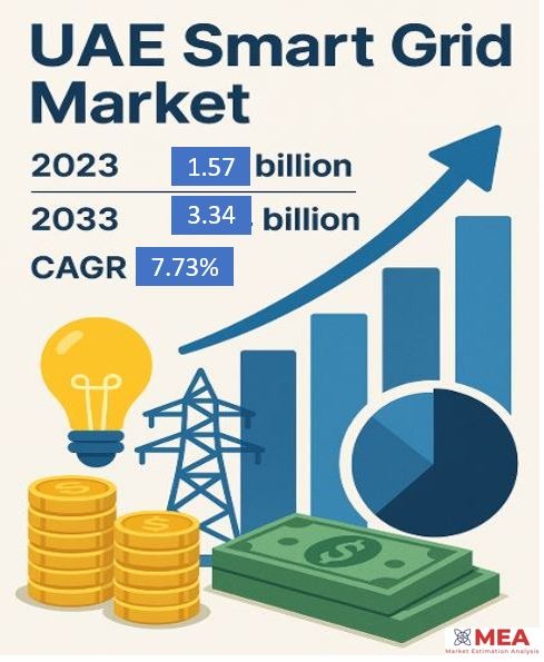 United Arab Emirates (UAE) Smart Grid Market Estimation Analysis (MEA)