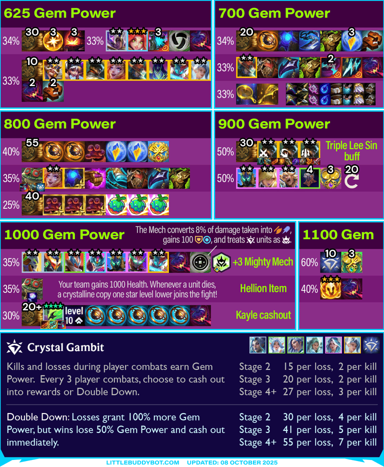 Teamfight Tactics TFT Set 15 K.O. Coliseum Crystal Gambit Gem Power cashout reward loot table drops