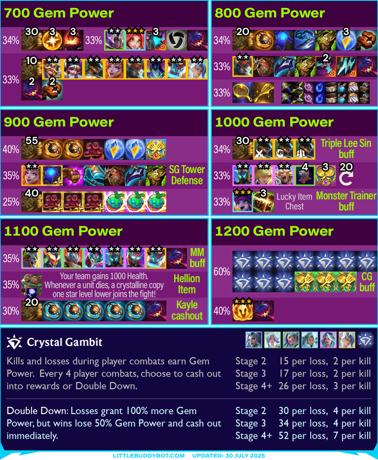 Teamfight Tactics TFT Set 15 K.O. Coliseum Crystal Gambit Gem Power cashout reward loot table drops