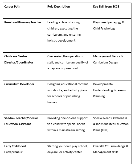 LevelUp Online Education - Career opportunities for ECCE teacher in Mumbai