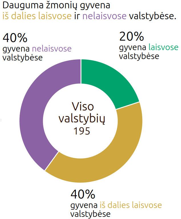 Pyrago grafikas, 40% gyvena nelaisvose, dar 40% iš dalies laisvose ir 20% laisvose valstybėse