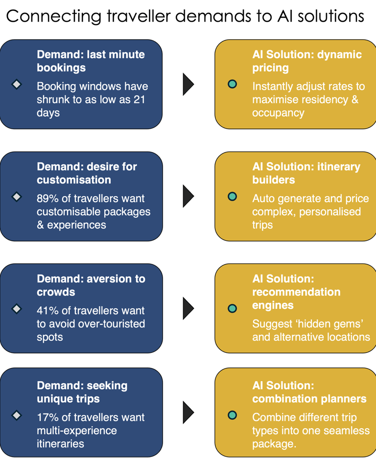 Flow chart of customer demands and matching AI solutions