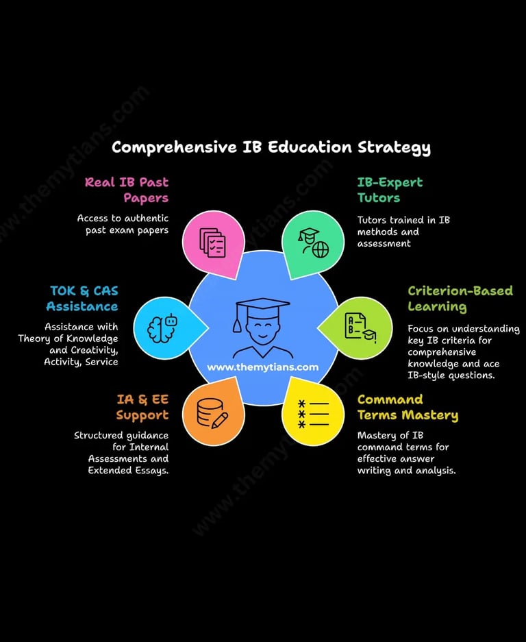 The Mytians: IB tutoring services for MYP and Diploma Program success.