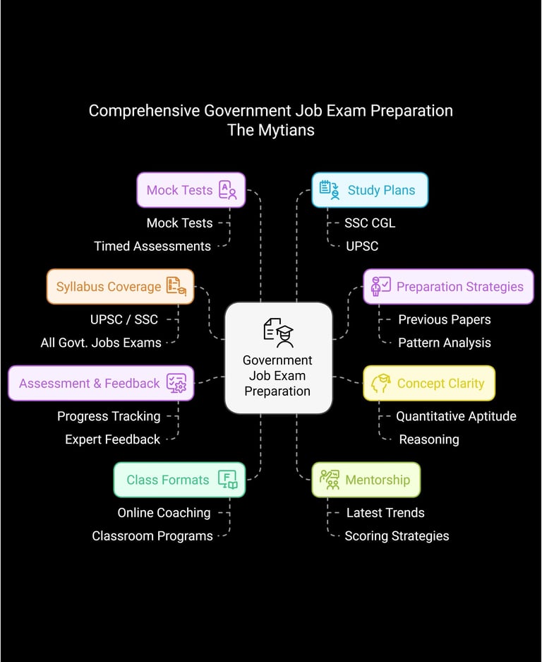 Government job exams like SSC, UPSC, and Banking with expert mentorship, past papers, and real-time mock tests at The Mytians