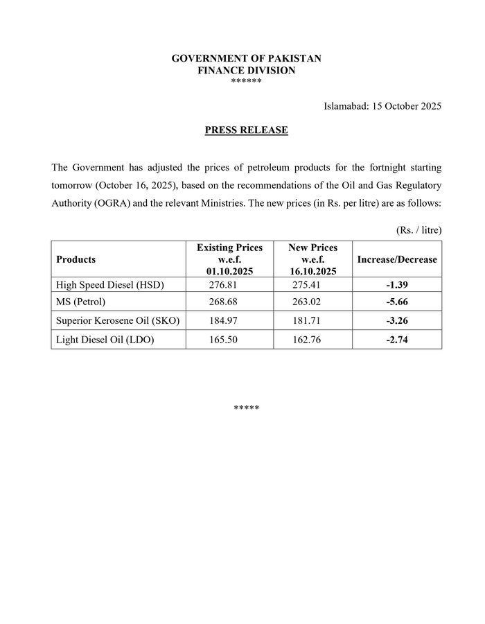 Petrol Price Reduced by Rs5.66, Diesel by Rs1.39 for Next Fortnight in Pakistan