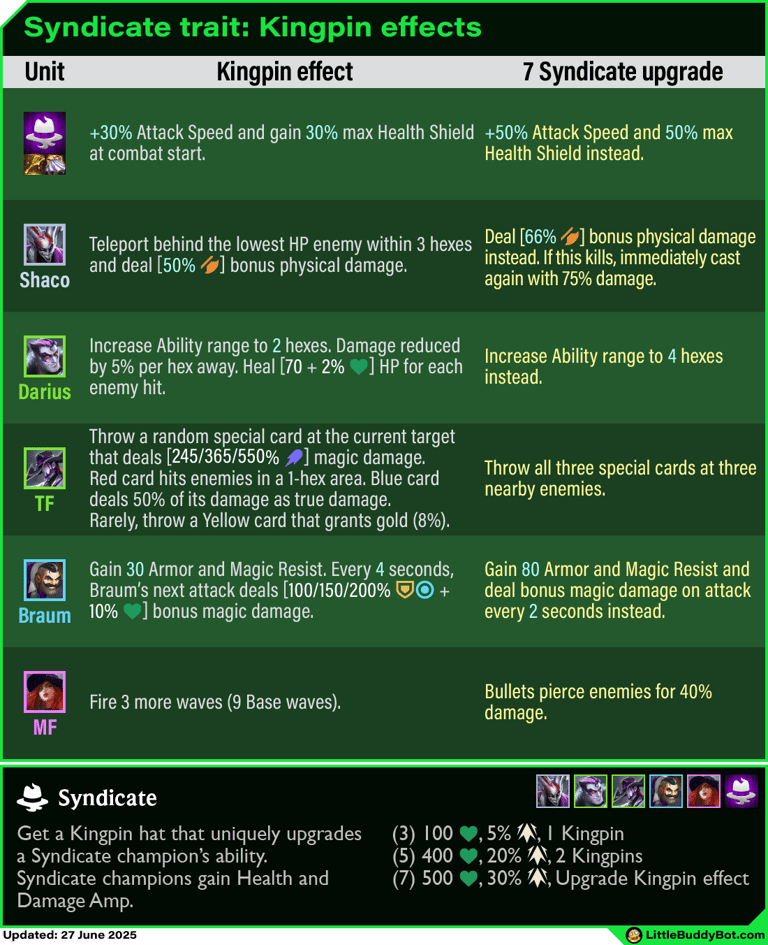Teamfight Tactics TFT Set 14 Cyber City 7 Syndicate trait Kingpin effects