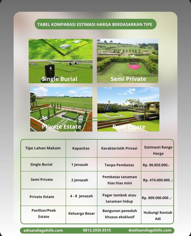 Tabel komparasi estimasi harga makam San Diego Hills 2026 berdasarkan tipe lahan