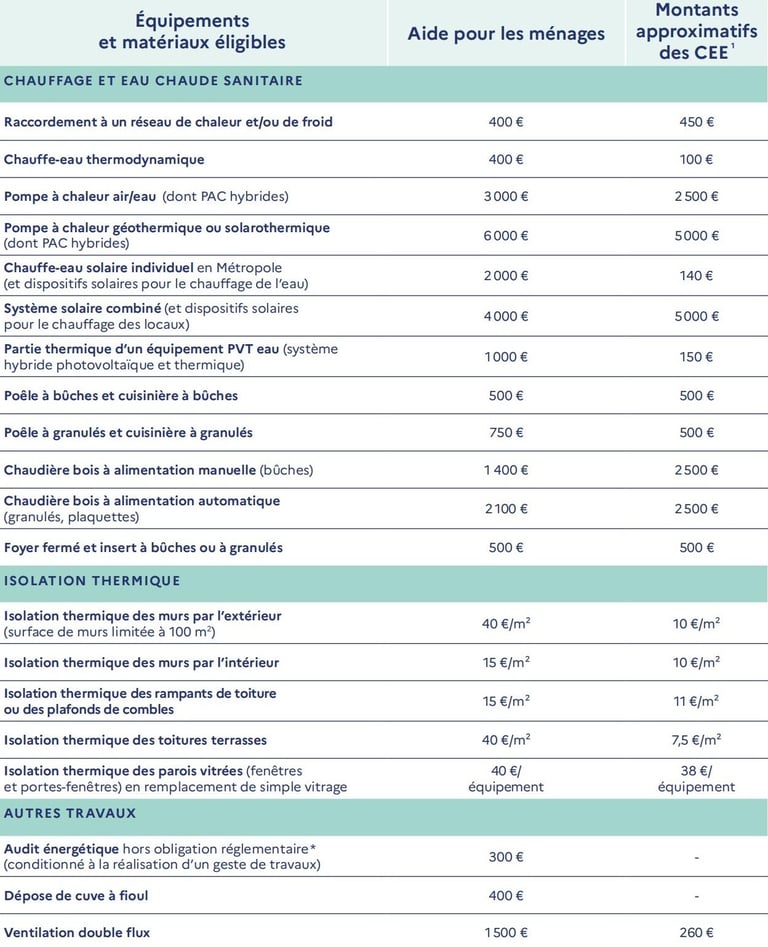 barèmes monogeste revenus intermediaires maprimerenov