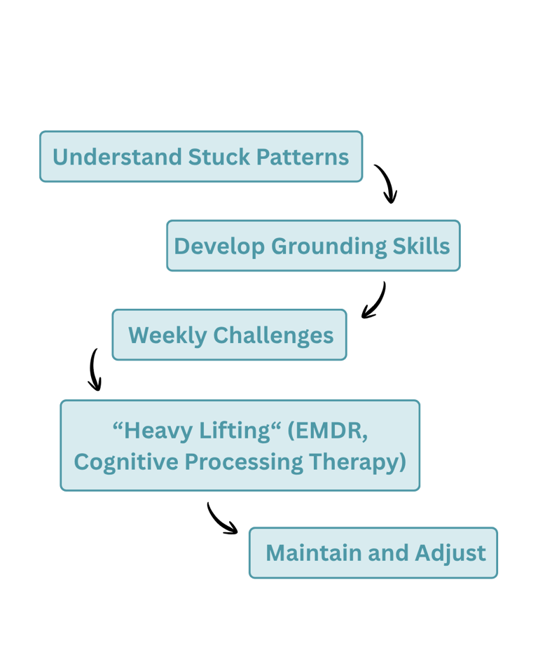Therapy process diagram showing steps like EMDR, grounding skills, and cognitive processing therapy.