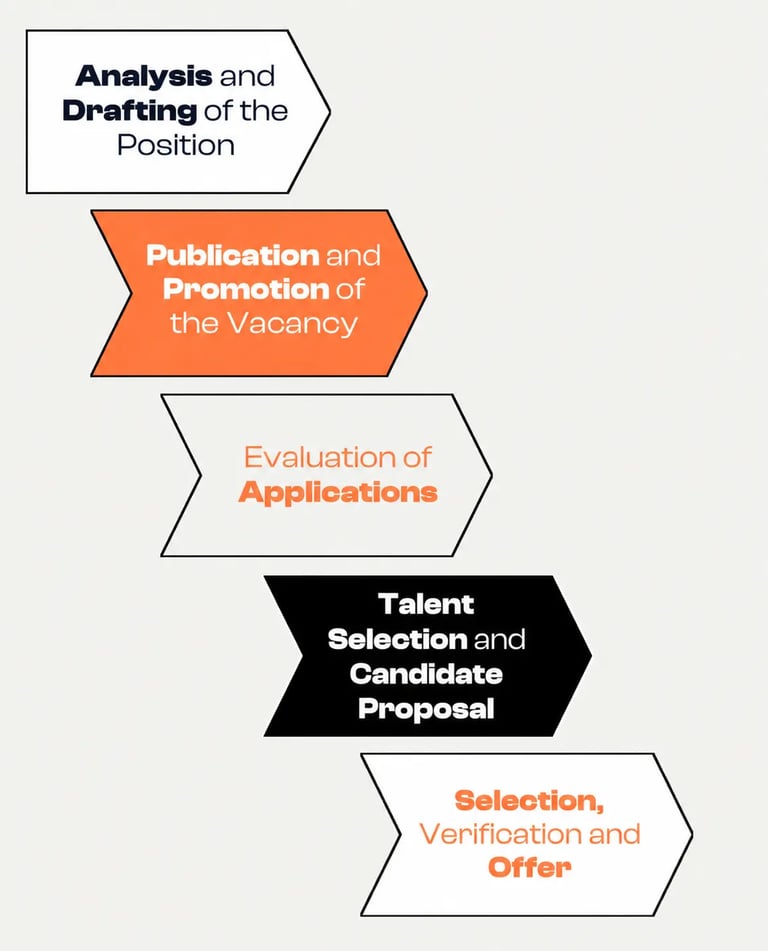 The 5 step Talent Fyndr recruitment process