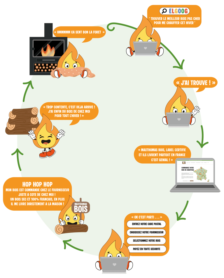 Commandez vote bois de chauffage chez MaxThomasBois