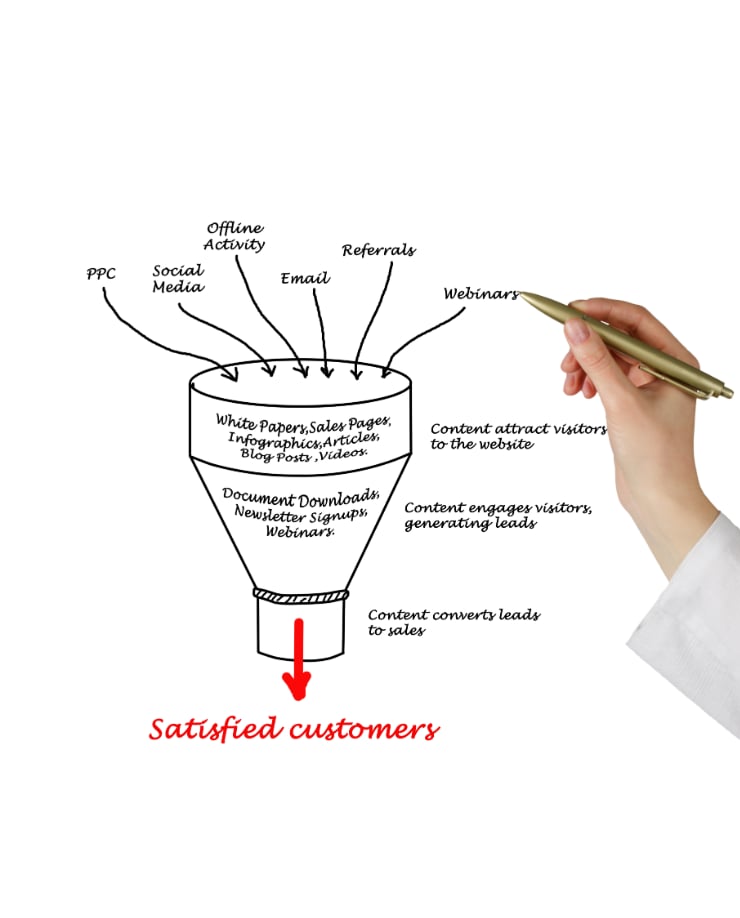 Content marketing funnel