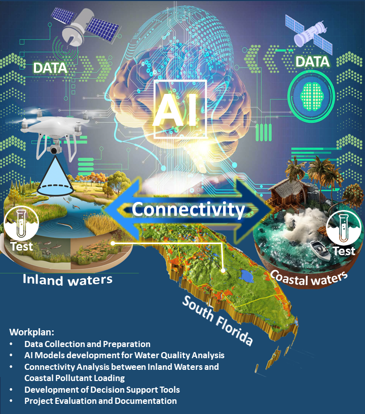 AI for a smart sustainable environment