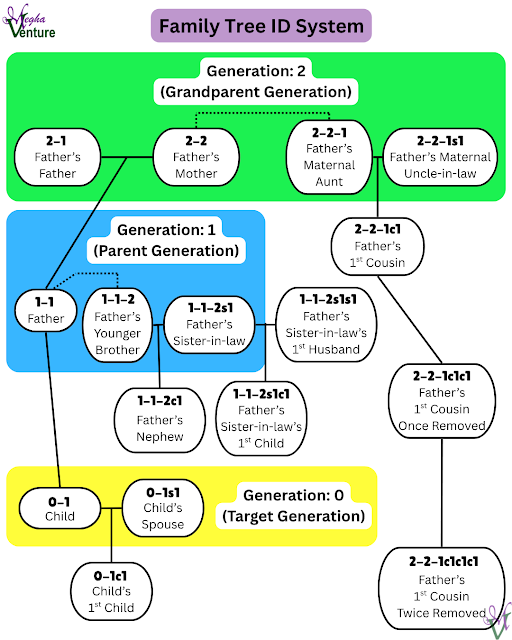 A diagram of 3 generations from child to grandparents with other relations that can be overly vague.